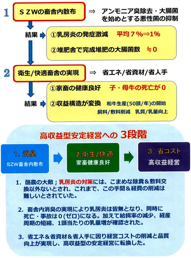 S牧場:酪農(母牛100頭)の導入11ヵ月間