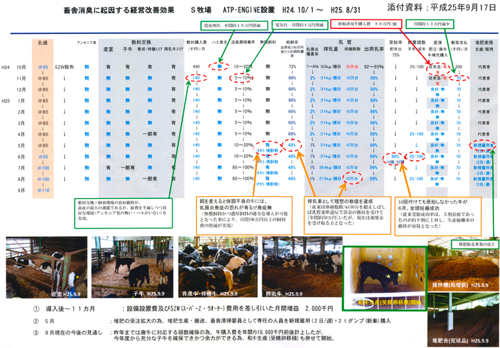 畜舎消臭に起因する経営改善効果