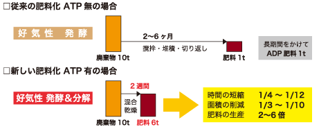 堆肥化・肥料化メカニズム