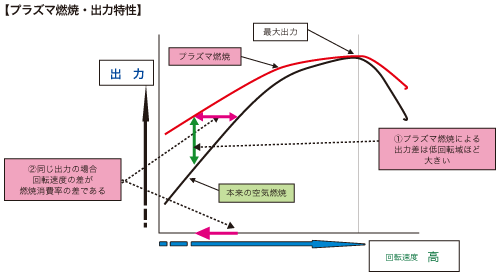 プラズマ燃焼・出力特性